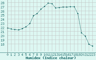 Courbe de l'humidex pour Muehldorf