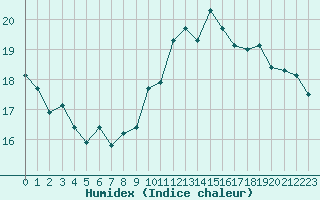 Courbe de l'humidex pour Porquerolles (83)