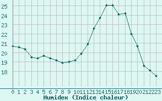 Courbe de l'humidex pour Trappes (78)