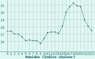 Courbe de l'humidex pour Sallles d'Aude (11)