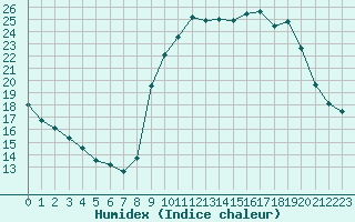 Courbe de l'humidex pour Le Puy-Chadrac (43)