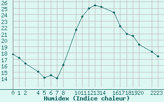 Courbe de l'humidex pour Antequera