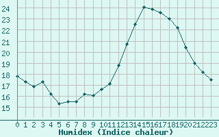 Courbe de l'humidex pour Nemours (77)