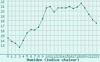 Courbe de l'humidex pour Toulon (83)