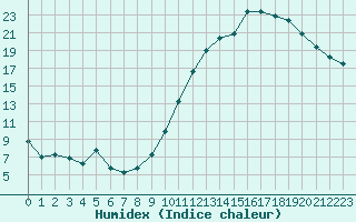 Courbe de l'humidex pour Gourdon (46)