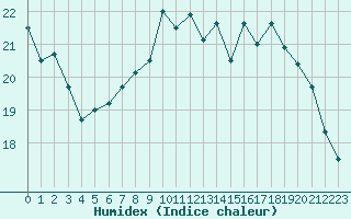 Courbe de l'humidex pour Saint-Sulpice-de-Pommiers (33)