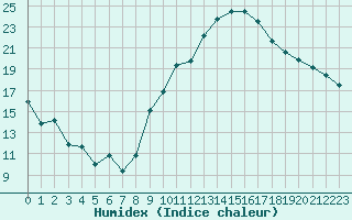 Courbe de l'humidex pour Chambry / Aix-Les-Bains (73)