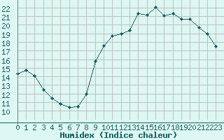 Courbe de l'humidex pour Alenon (61)