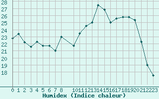 Courbe de l'humidex pour Nris-les-Bains (03)