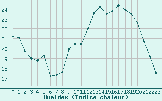 Courbe de l'humidex pour Estoher (66)