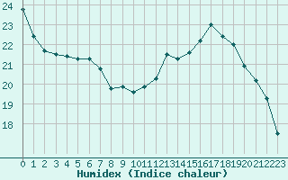 Courbe de l'humidex pour Sorcy-Bauthmont (08)