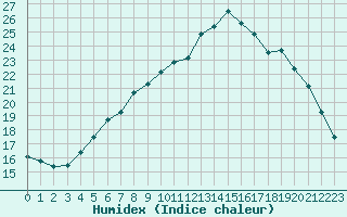 Courbe de l'humidex pour Saffr (44)