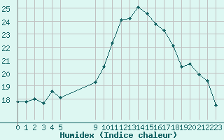 Courbe de l'humidex pour Vias (34)