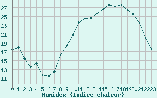 Courbe de l'humidex pour Saint-Dizier (52)