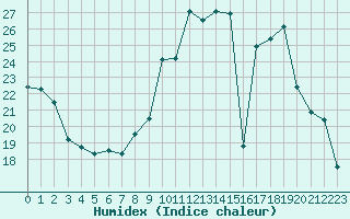 Courbe de l'humidex pour Chteaudun (28)