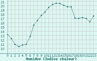 Courbe de l'humidex pour Waren