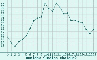 Courbe de l'humidex pour Aelvdalen