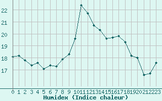 Courbe de l'humidex pour Vejer de la Frontera