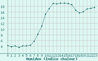 Courbe de l'humidex pour Pershore