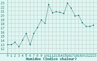 Courbe de l'humidex pour Ploumanac'h (22)