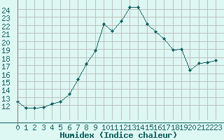 Courbe de l'humidex pour Diepenbeek (Be)