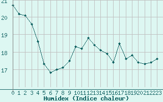 Courbe de l'humidex pour Cap Corse (2B)