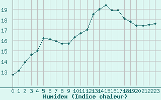 Courbe de l'humidex pour Trves (69)