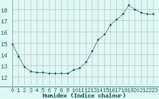 Courbe de l'humidex pour Besn (44)