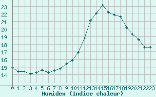 Courbe de l'humidex pour Pointe de Chassiron (17)