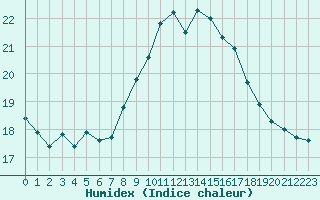 Courbe de l'humidex pour Capelle aan den Ijssel (NL)