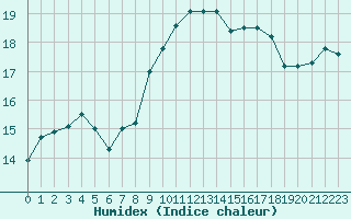 Courbe de l'humidex pour Cap Corse (2B)