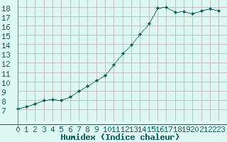 Courbe de l'humidex pour Dunkerque (59)