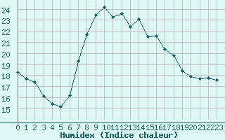 Courbe de l'humidex pour Sillian