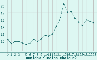 Courbe de l'humidex pour Aubenas - Lanas (07)