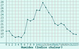 Courbe de l'humidex pour La Dle (Sw)