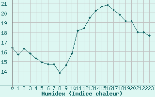 Courbe de l'humidex pour Jan (Esp)