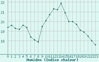 Courbe de l'humidex pour Dunkerque (59)