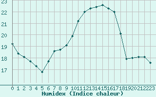 Courbe de l'humidex pour Marnitz