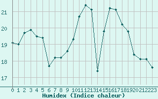 Courbe de l'humidex pour Nostang (56)