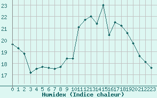 Courbe de l'humidex pour Orange (84)