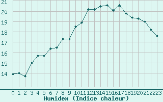 Courbe de l'humidex pour Alistro (2B)