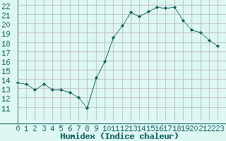 Courbe de l'humidex pour Sallles d'Aude (11)