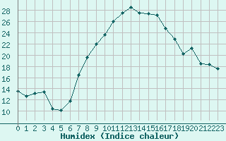 Courbe de l'humidex pour Feldkirch