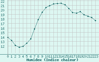 Courbe de l'humidex pour Mahumudia