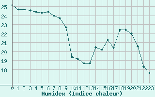 Courbe de l'humidex pour Scheibenhard (67)