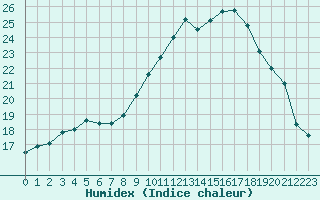 Courbe de l'humidex pour Pertuis - Le Farigoulier (84)