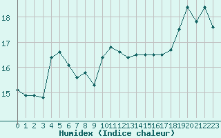 Courbe de l'humidex pour Stavoren Aws