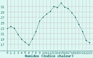 Courbe de l'humidex pour Sisteron (04)