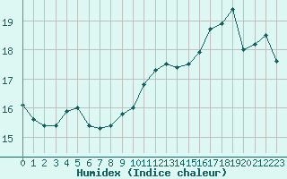 Courbe de l'humidex pour Perpignan Moulin  Vent (66)