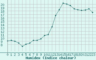 Courbe de l'humidex pour Santander (Esp)